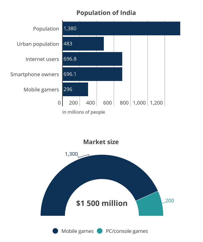 population of india