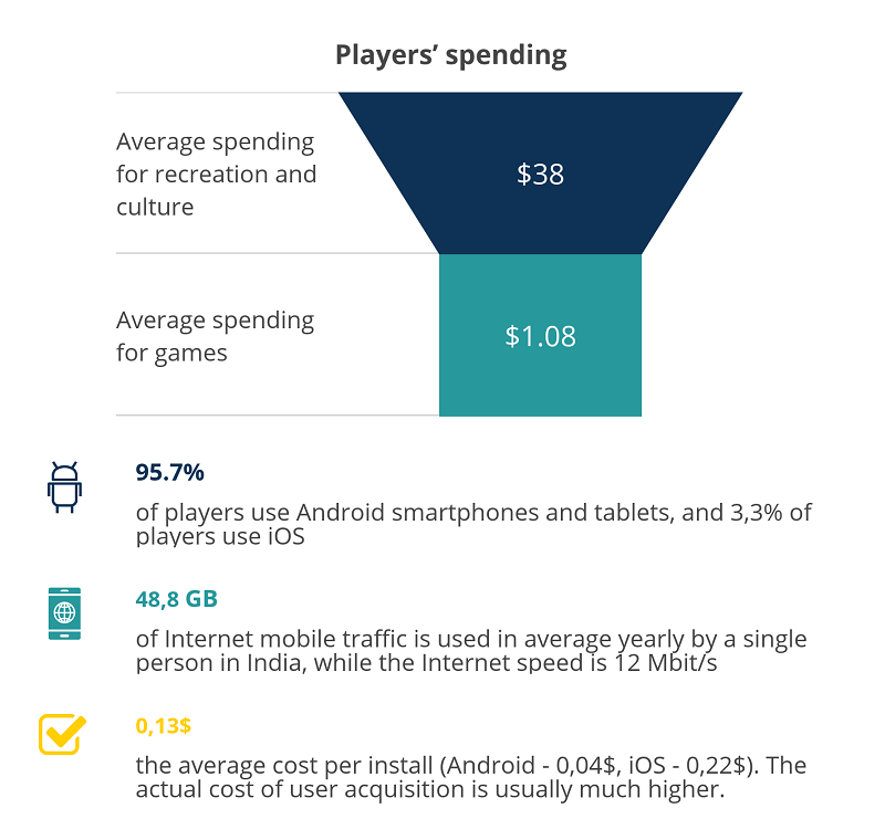 players spending