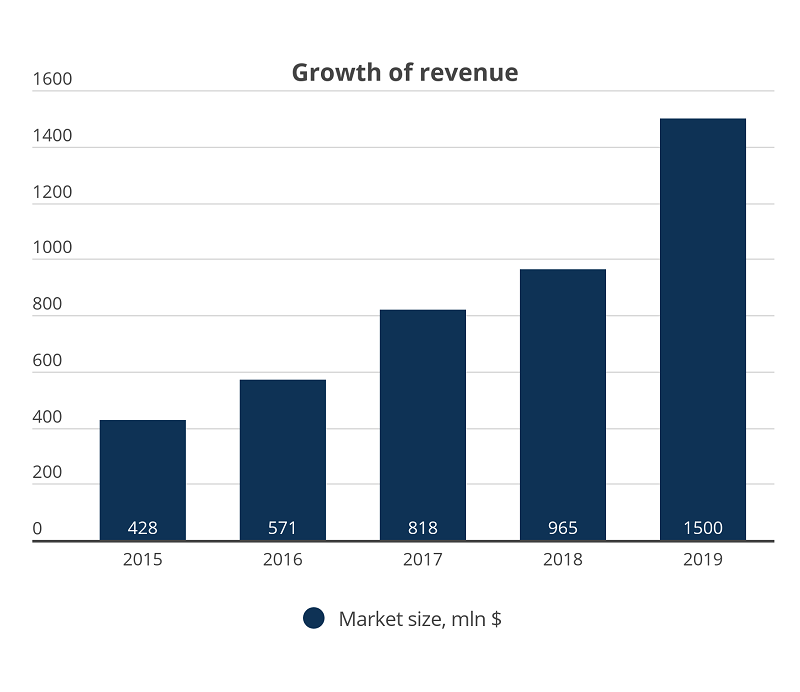 growth of revenue