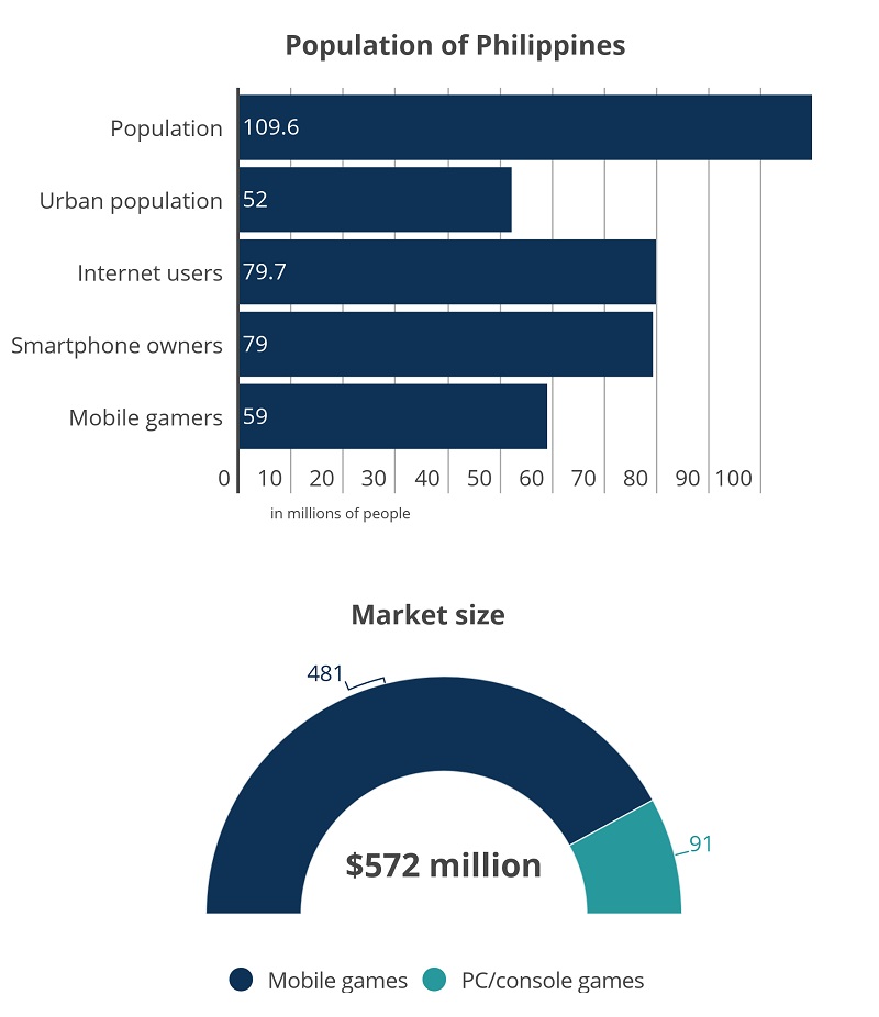 Philippines: popular online games based on number of players 2020