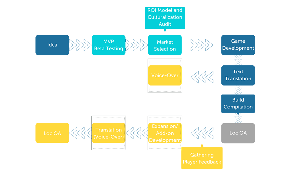 process l