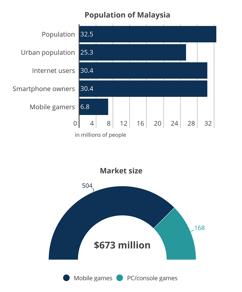 The Malaysian Game Market Allcorrect Games