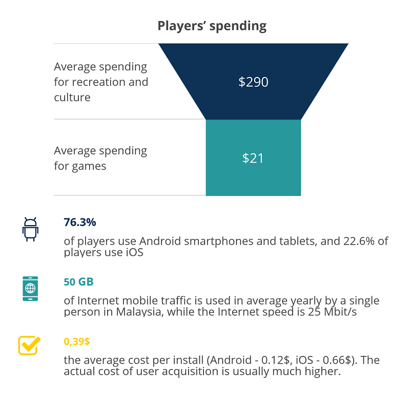 players spending