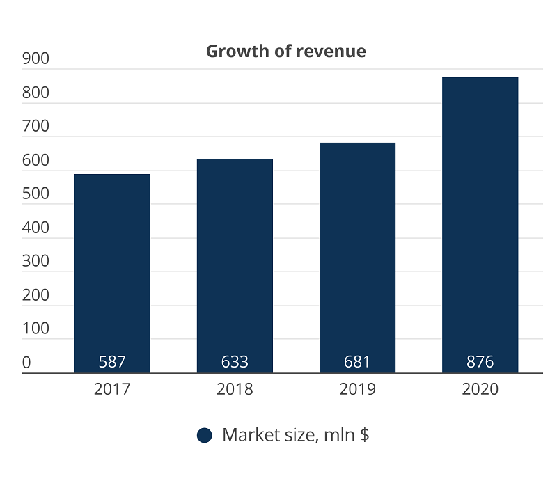 growth of revenue