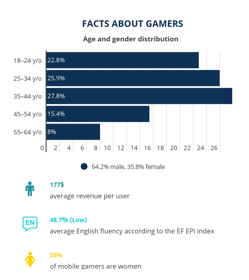 How many gamers does Japan have?