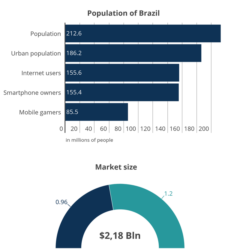 The Brazilian Gaming Market