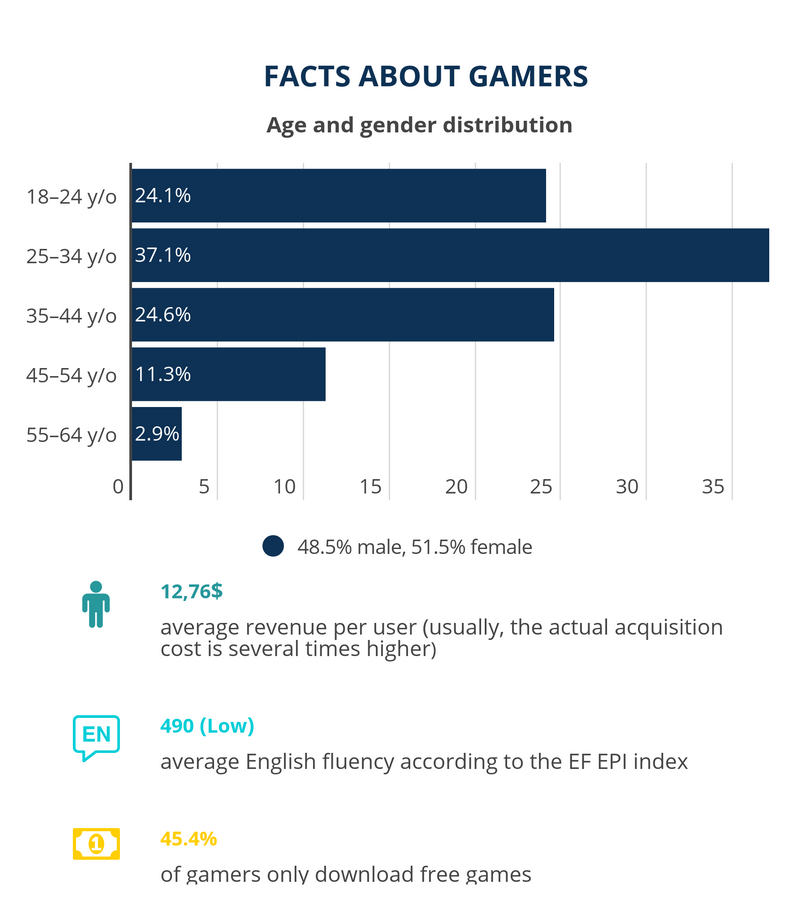 5 Keys to Understanding Brazilian Mobile Game Market, by Blog of Alconost  Inc., The Startup