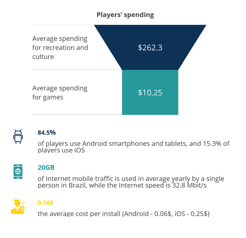 5 Keys to Understanding Brazilian Mobile Game Market, by Blog of Alconost  Inc., The Startup