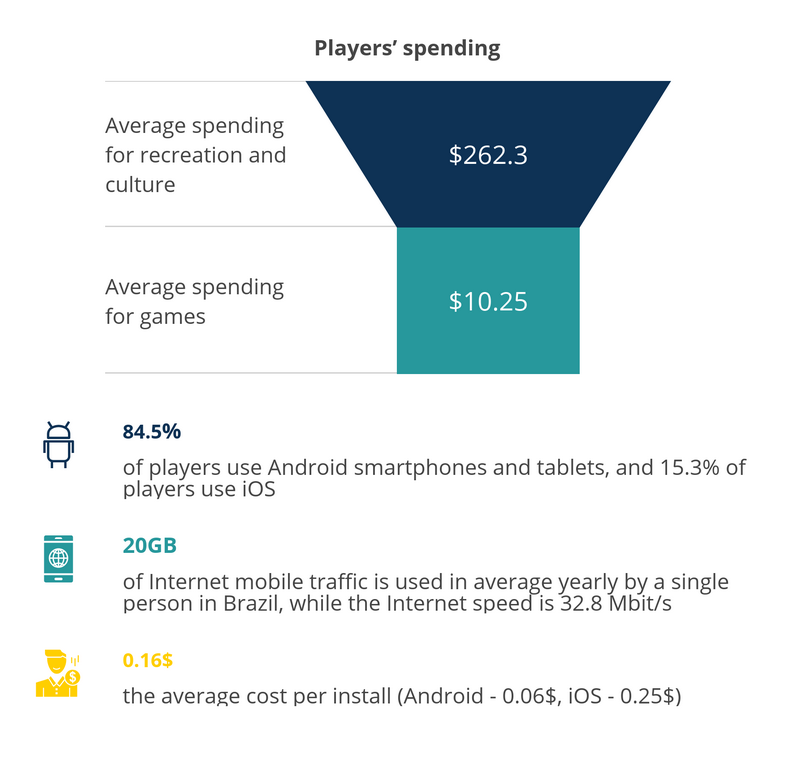 The Brazilian Gaming Market