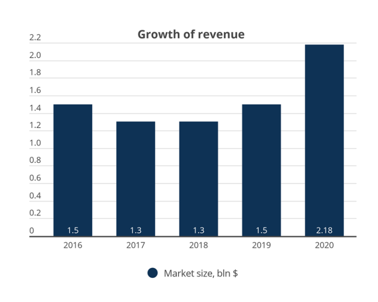 The Gaming Market in Brazil | Allcorrect Games