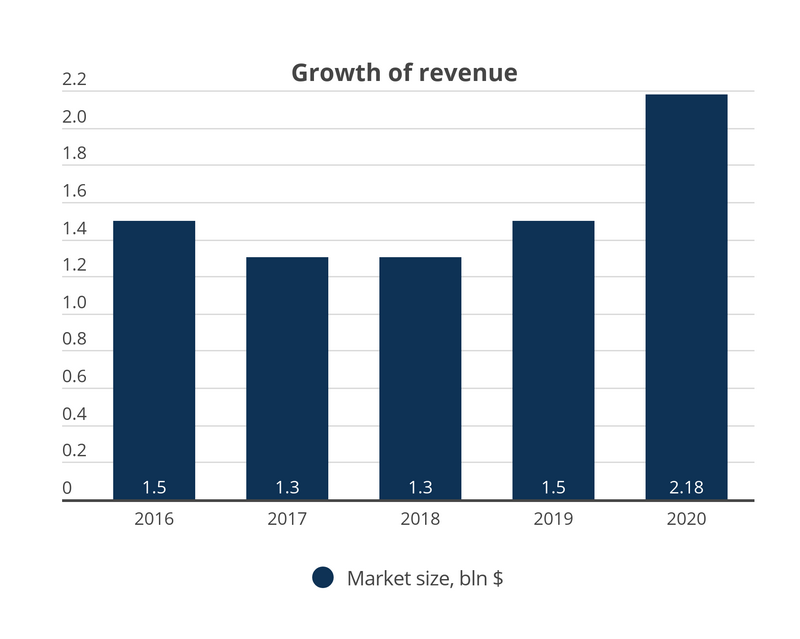 5 Keys to Understanding Brazilian Mobile Game Market, by Blog of Alconost  Inc., The Startup