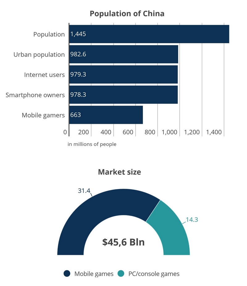 The Gaming Market in China