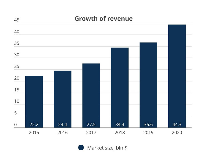 The Gaming Market in China