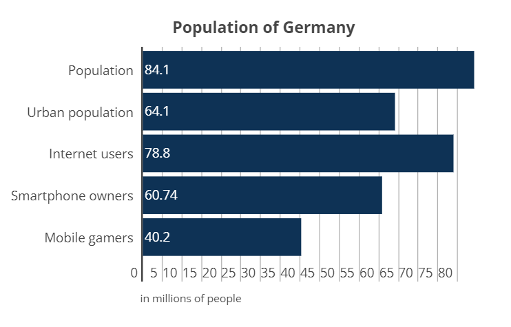 Growth in the German games market levels off at 2 per cent