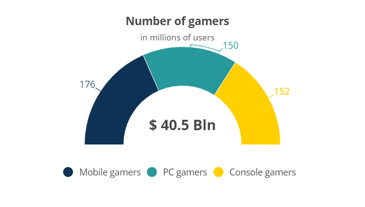 Number of gamers in U.S. dips slightly to 216 million