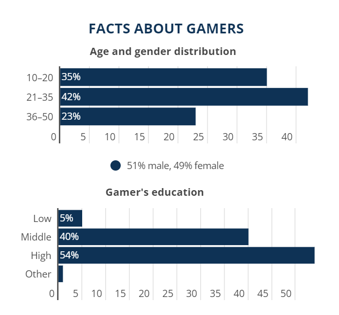 Online Gaming Statistics 2023 Report - Online Gaming Facts and Stats