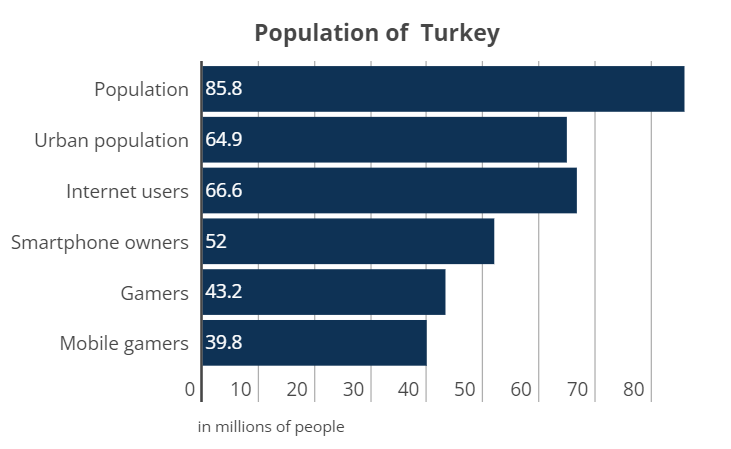 Turkey Game Market Report 2021, PDF, Google Play