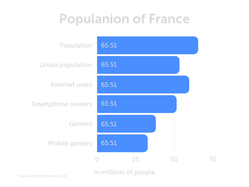 Population of France