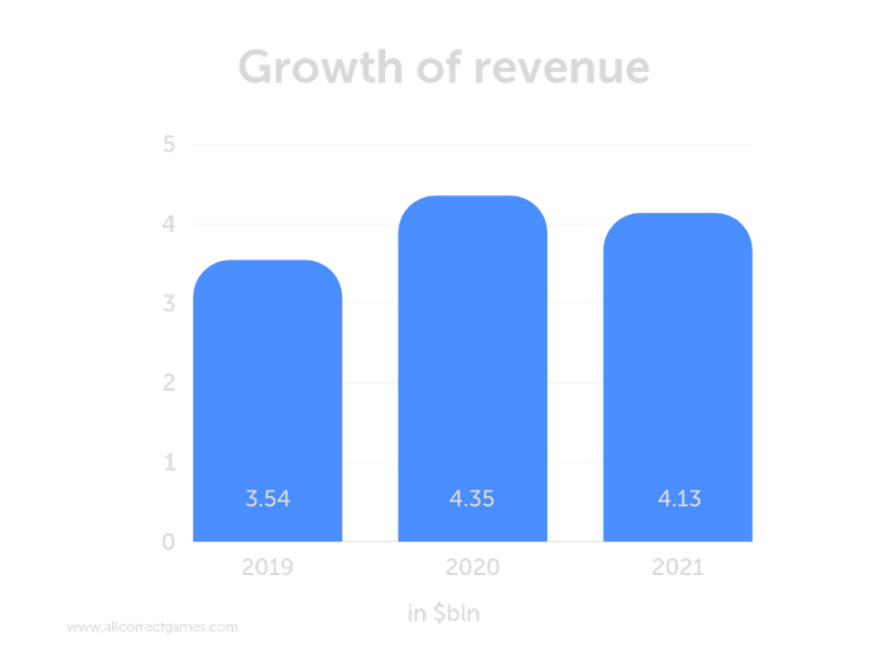 Grow of revenue
