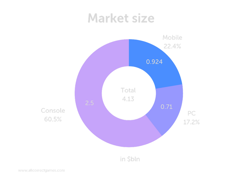 Market size