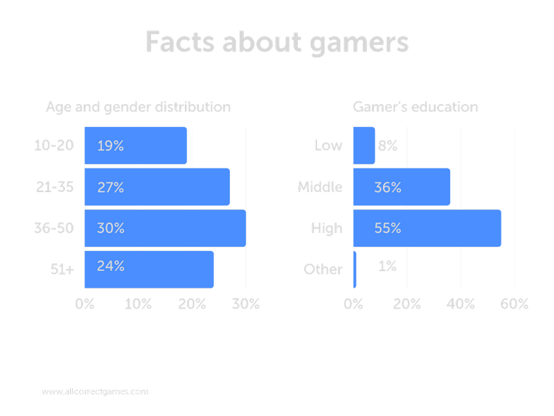 Facts about gamers