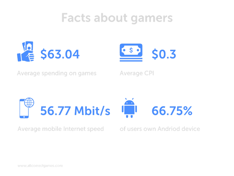 Facts about gamers