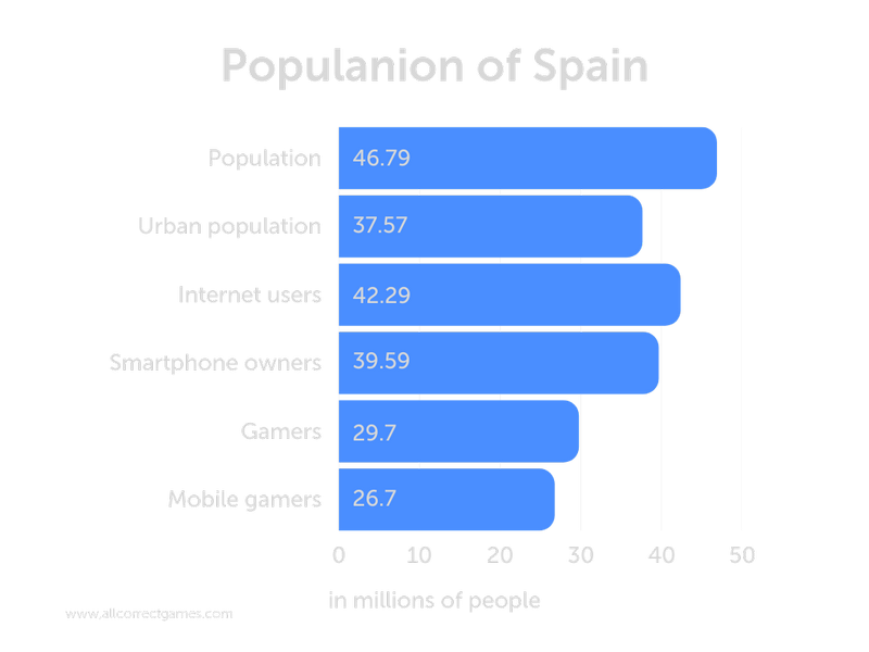 Spanish gaming sites