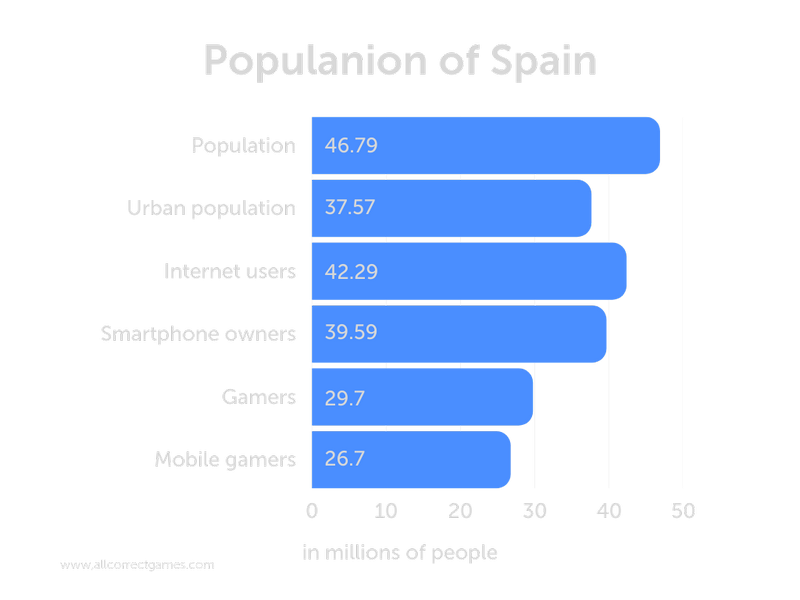 52 per cent of Europeans play games, Pocket Gamer.biz