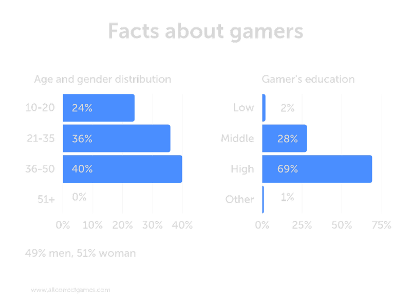 The Gaming Market in Singapore | Allcorrect Games