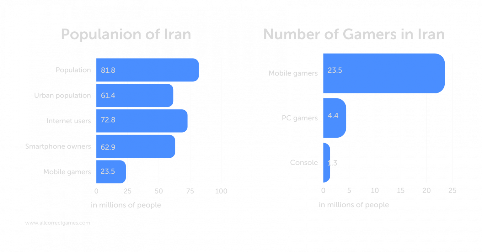 Iran Game Market | Allcorrect Games
