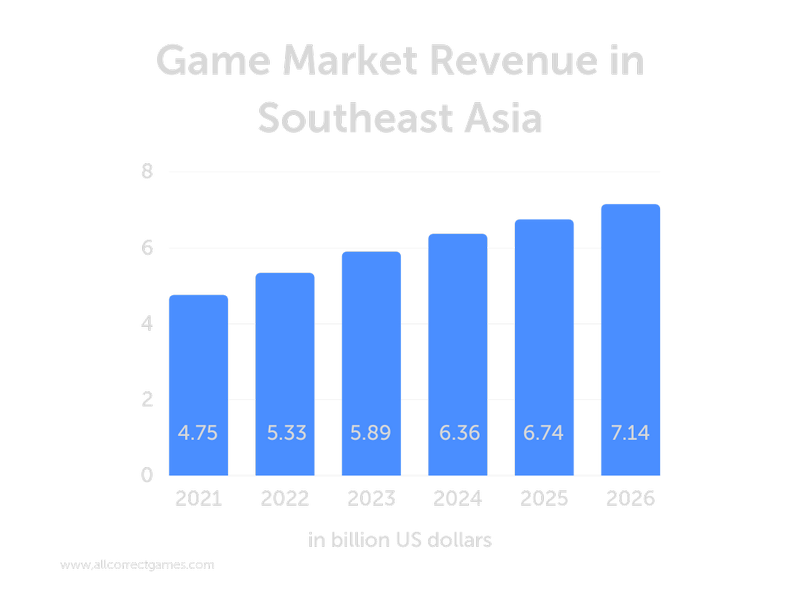 Business of Esports - Global Online Gaming Market Will Grow By Almost 17%  Between 2021 And 2027