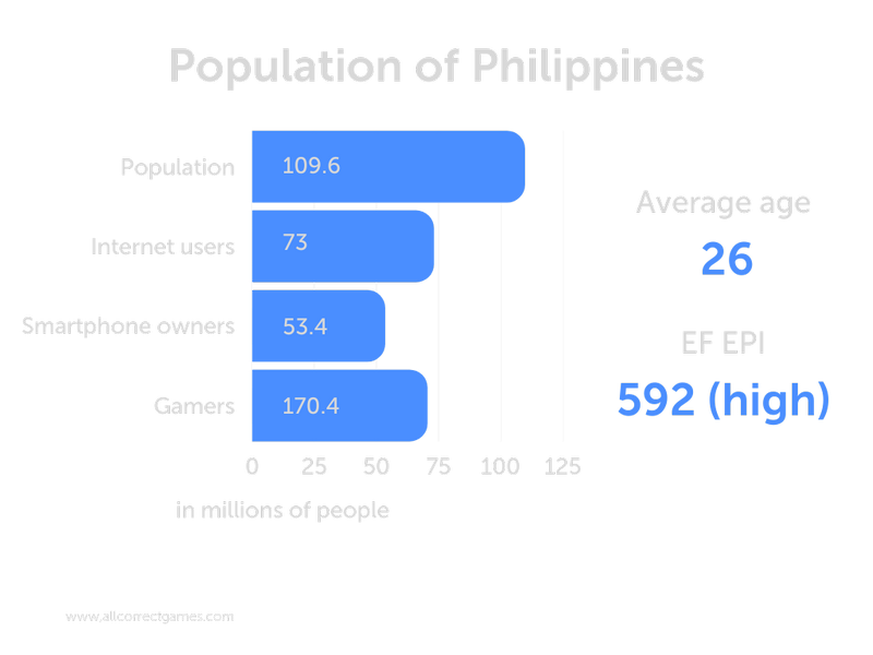 Consumers spent an average of $1.6 billion on mobile gaming per week in 2022, Pocket Gamer.biz