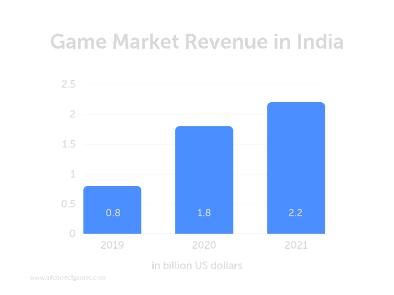 The Gaming Market in India Allcorrect Games