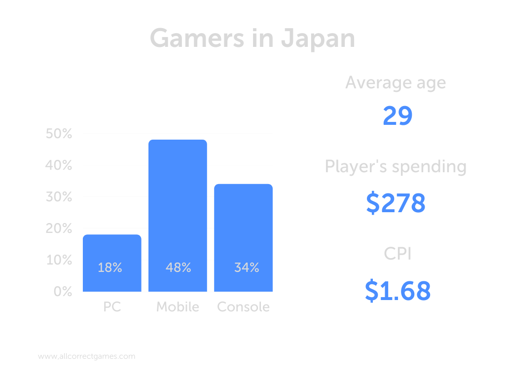 The Gaming Market in Japan Allcorrect Games