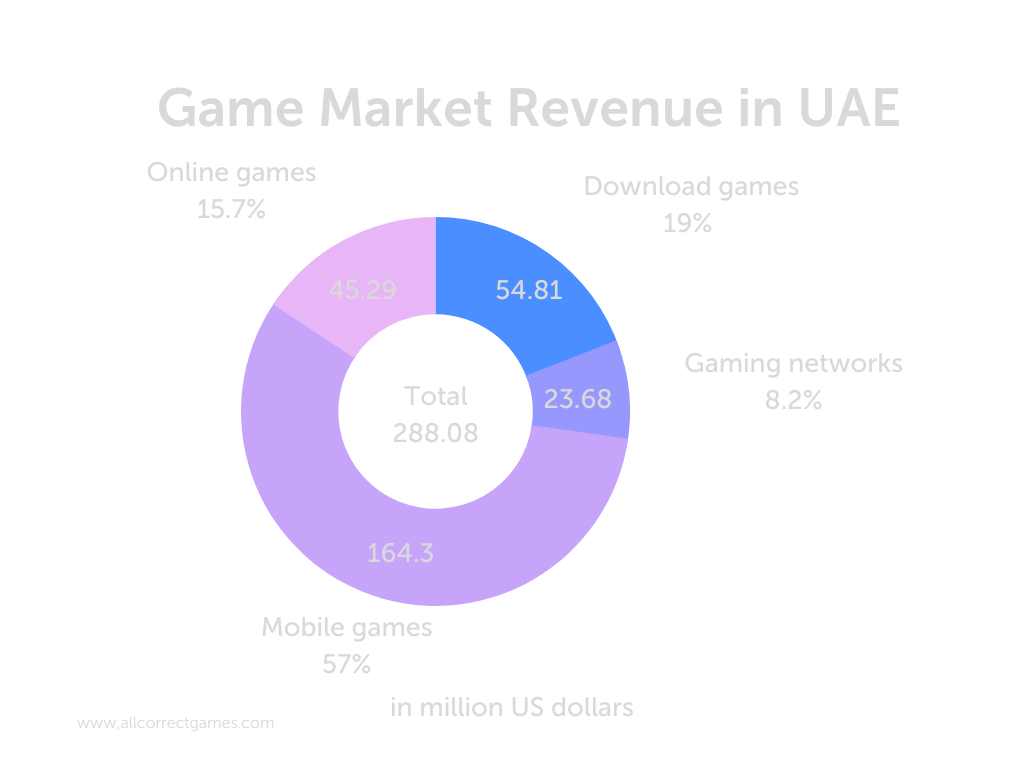 Video games best sale market value