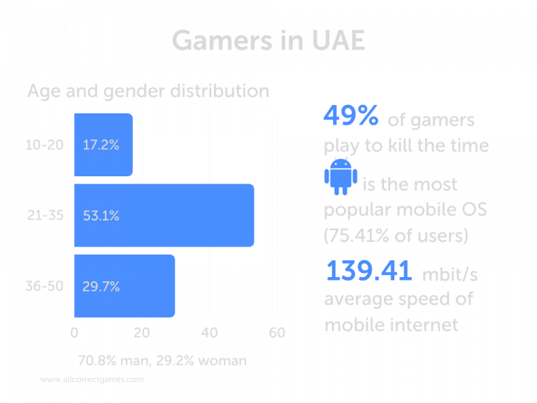 The Gaming Market in the UAE | Allcorrect