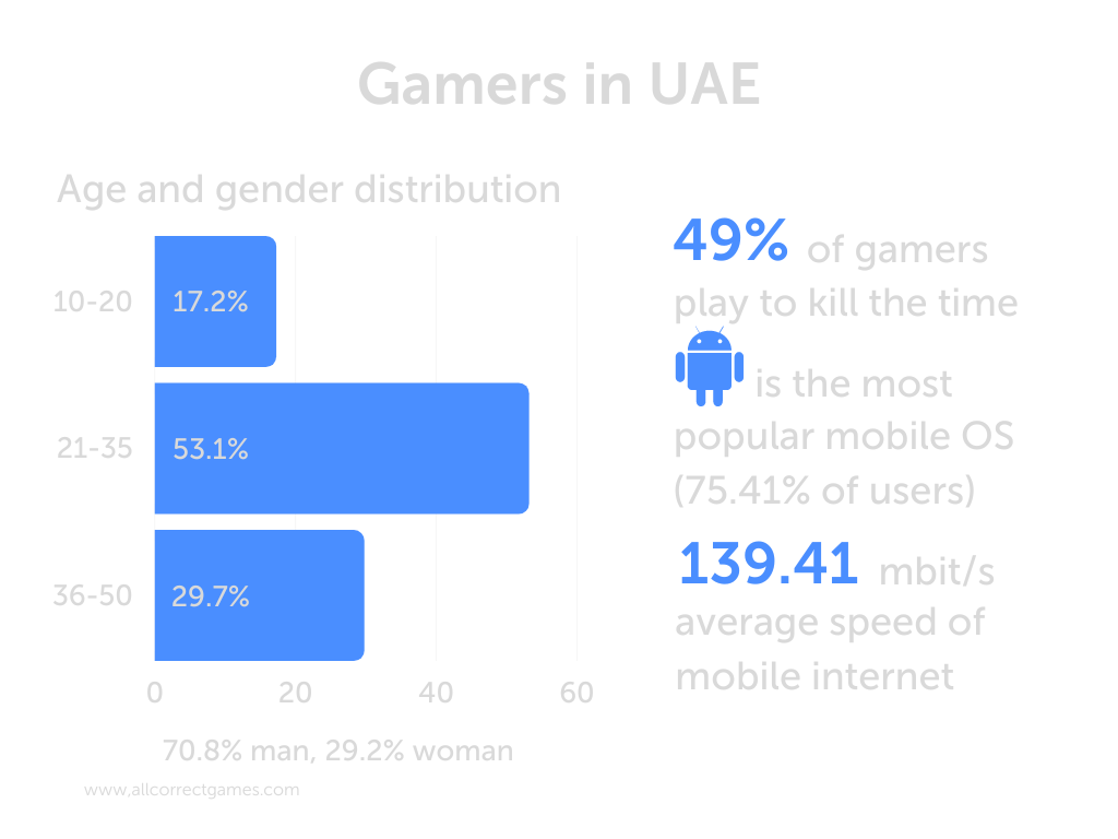 Global Roblox game user distribution by age 2022