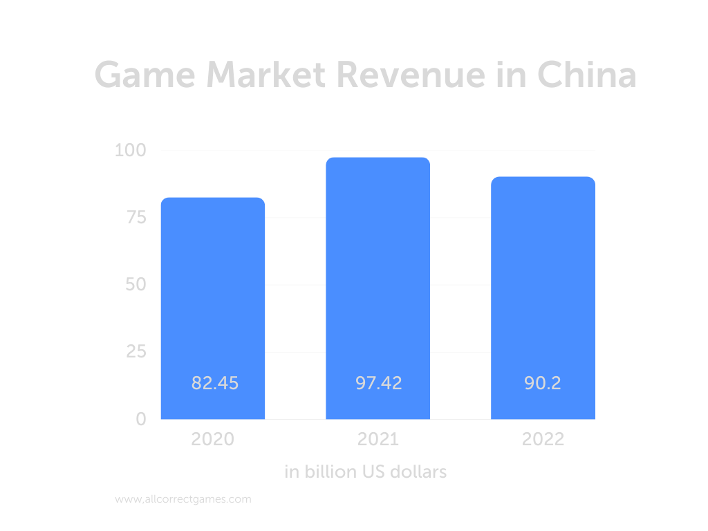 Global companies gaming revenues 2023