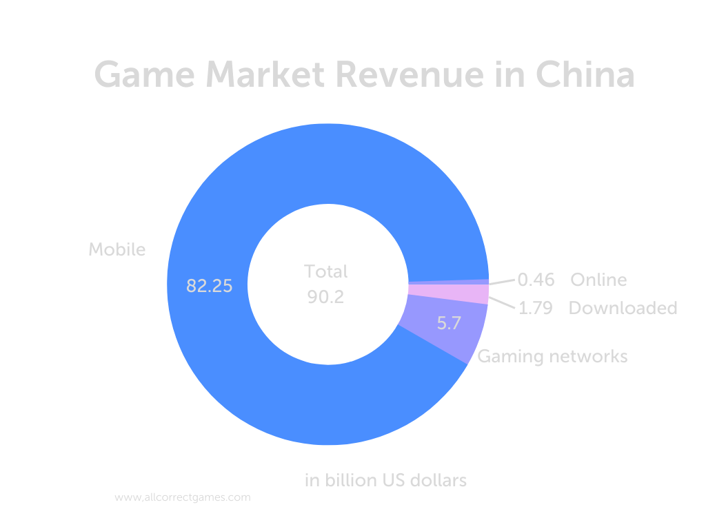 The Gaming Market in China