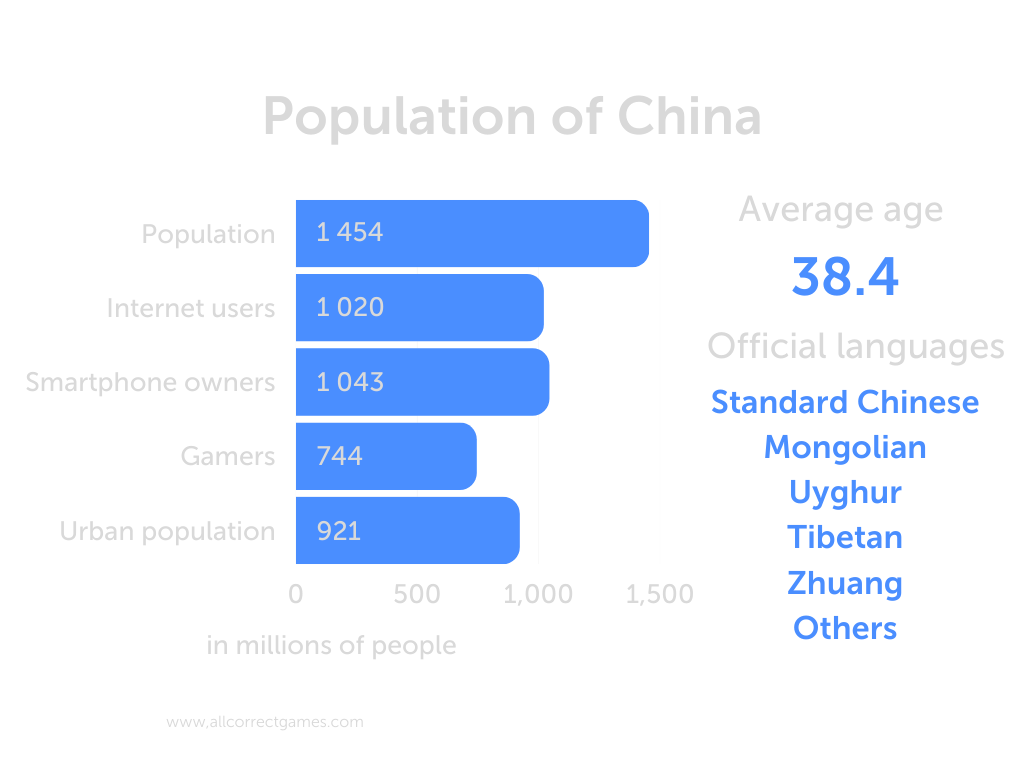 The Gaming Market in China