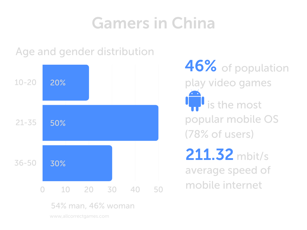 The Gaming Market in China