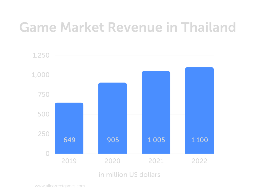 Why is League of Legends: LOL games get more popular in Thailand ?