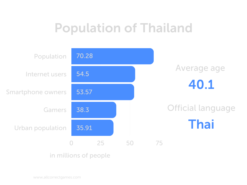 Why is League of Legends: LOL games get more popular in Thailand