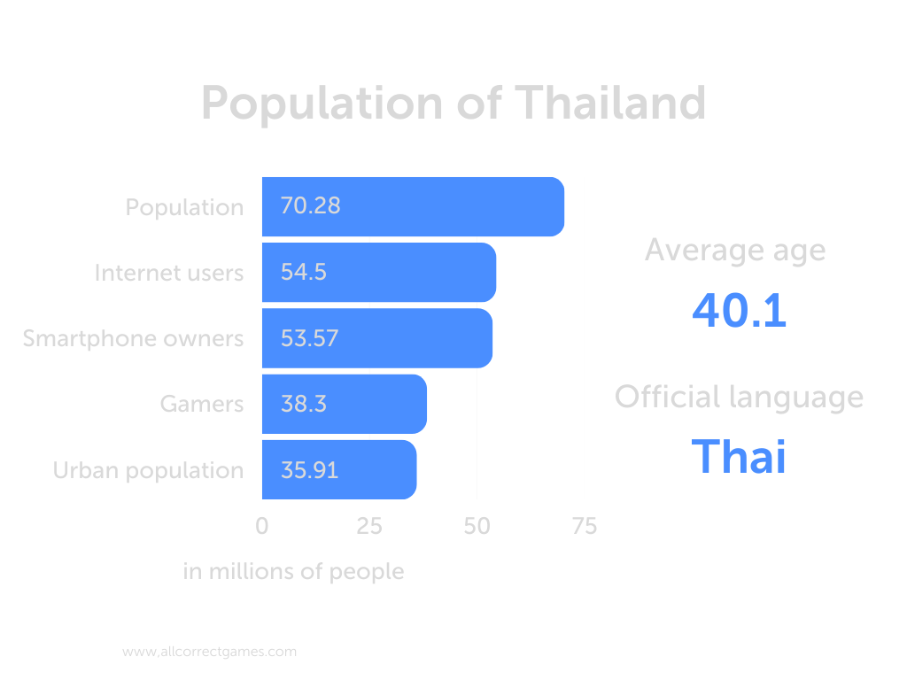 The Gaming Market in Thailand