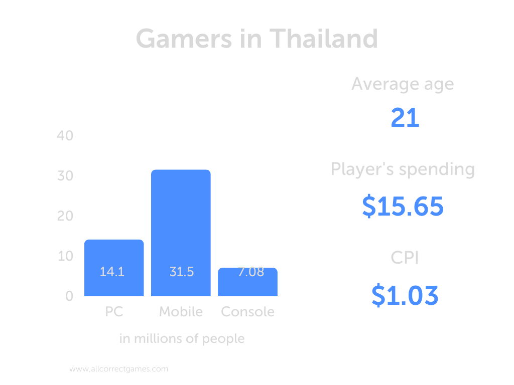 The Gaming Market in Thailand