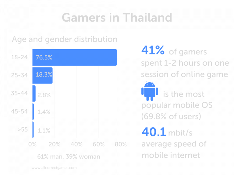 The Gaming Market in Thailand Allcorrect