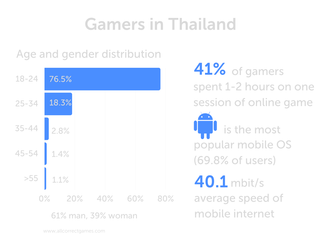The Gaming Market in Thailand
