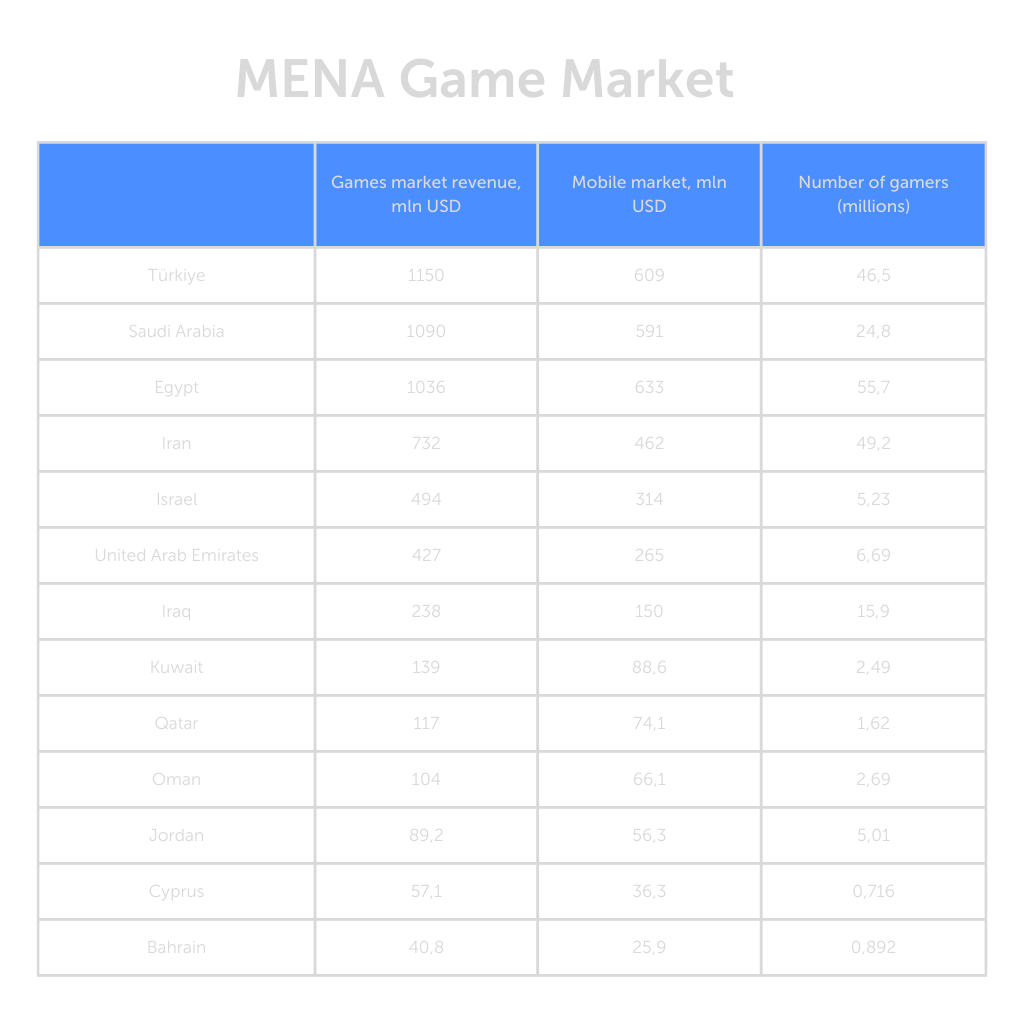 Gaming in Turkey, MENA