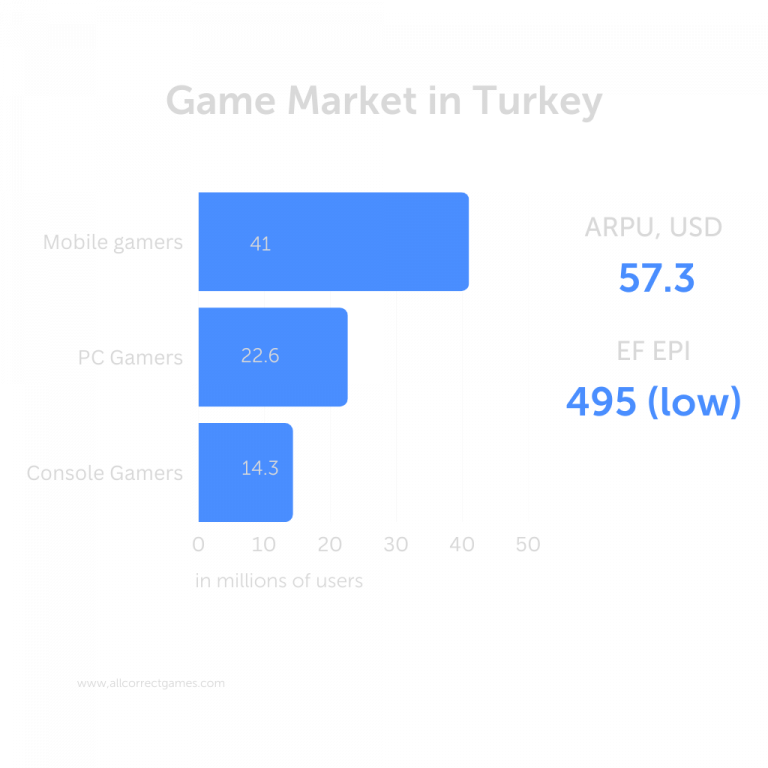 The Gaming Market in the Middle East | Allcorrect