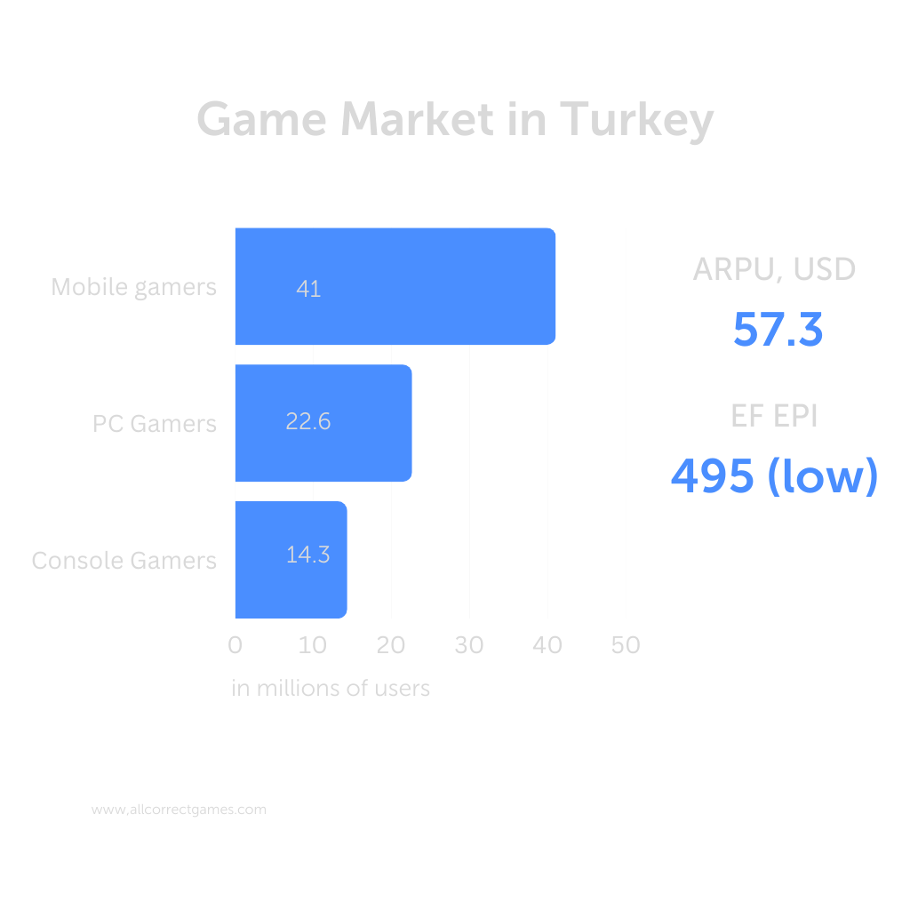 Gaming in Turkey, MENA